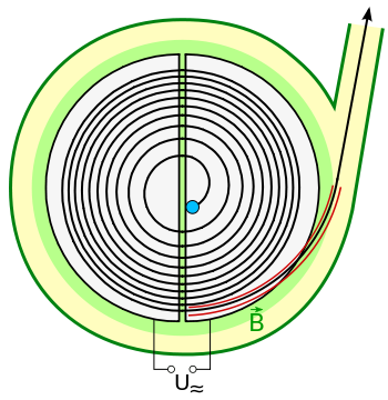 How
  cyclotrons accelerate, image from wikiperdia by KlausFoehl